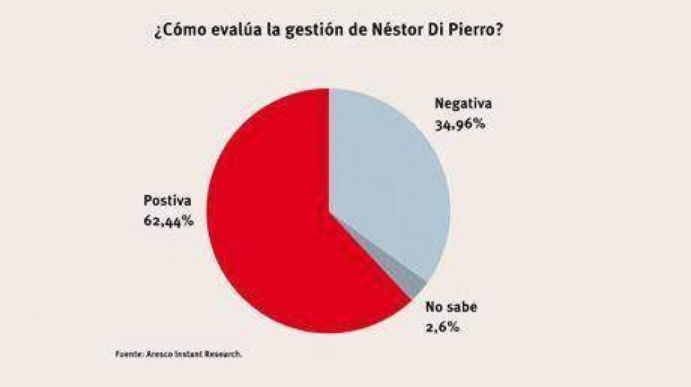 El 63% de los comodorenses tienen una imagen positiva de la gesti�n del intendente Di Pierro