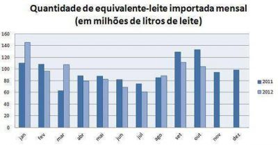 Diminui em 33,9% o dficit da balana comercial de lcteos no ms de outubro