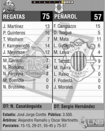 Regatas bail� a Pe�arol y se afirma