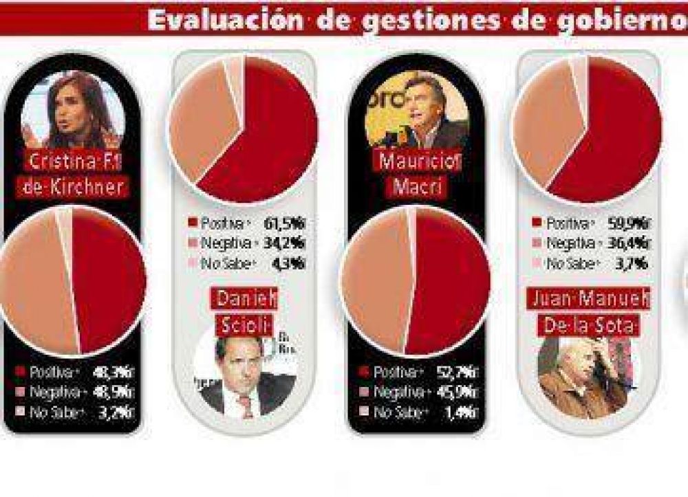 Scioli, Massa y CFK, arriba del 50 por ciento