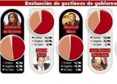 Scioli, Massa y CFK, arriba del 50 por ciento