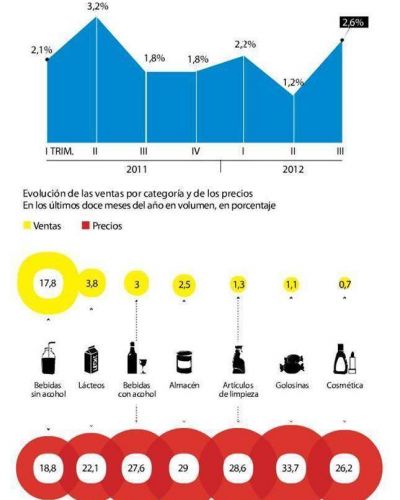 Se recupera el consumo y le da un nuevo impulso a la inflaci�n