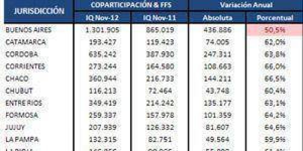 Esta quincena Formosa recibi� 64,2% m�s de fondos que en el 2011