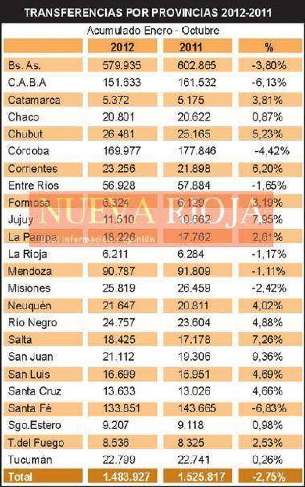 Tambi�n bajaron las ventas de los veh�culos usados
