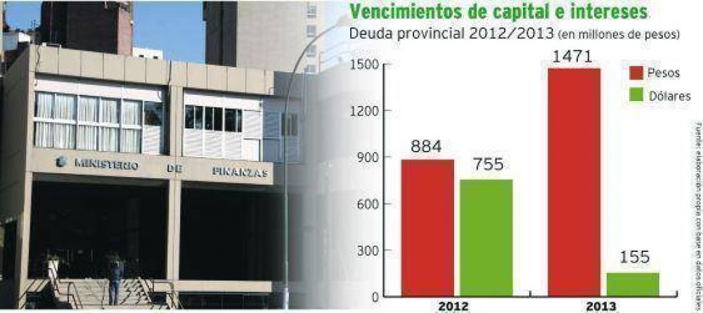 Provincia afrontar� pagos de deuda por $1.626 millones, 90% en d�lares