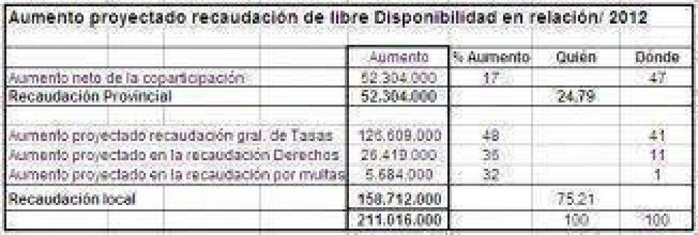 Guti�rrez de gorra: C�mo recaudar 200 millones m�s cuando la econom�a no acompa�a