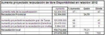 Guti�rrez de gorra: C�mo recaudar 200 millones m�s cuando la econom�a no acompa�a