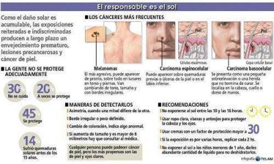 �El c�ncer de piel es el que m�s se multiplic� en los �ltimos a�os�