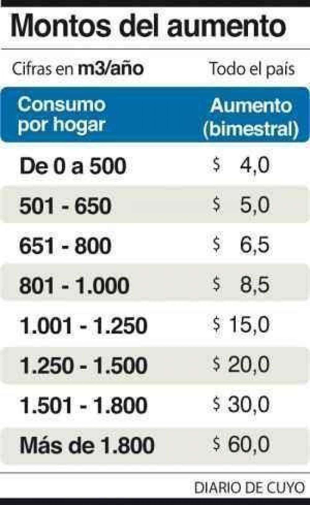 Aumentar� entre $4 y $60 el gas natural en San Juan