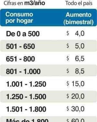 Aumentar� entre $4 y $60 el gas natural en San Juan