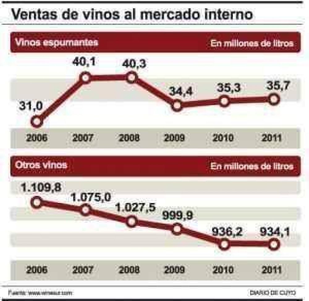 Espumante: exportaciones subieron 17% en 9 meses