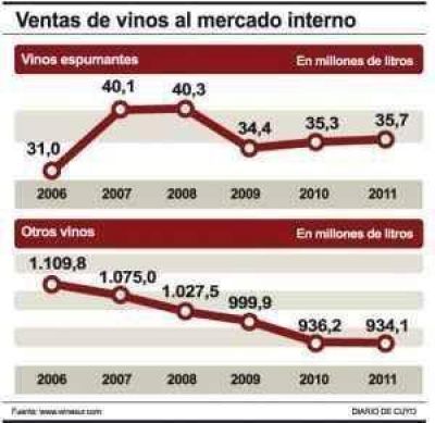 Espumante: exportaciones subieron 17% en 9 meses
