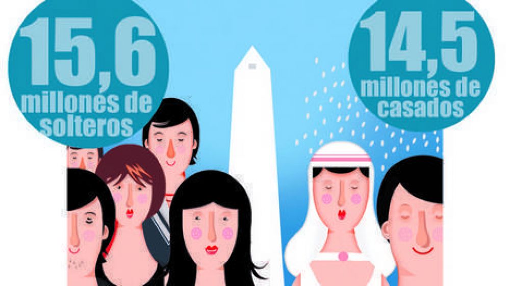 Cambio social: Por primera vez hay m�s solteros que casados