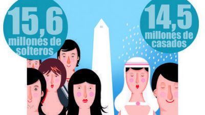 Cambio social: Por primera vez hay m�s solteros que casados