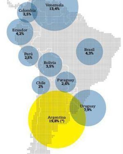 La Argentina, el peor pa�s de la regi�n en inflaci�n y crecimiento