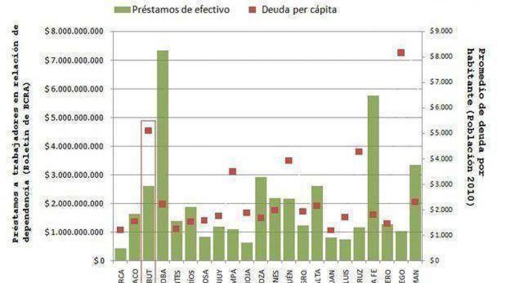 Chubut es la tercera provincia con m�s pr�stamos en efectivo per c�pita