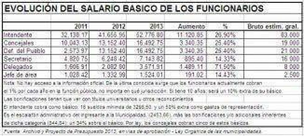 Municipales aspiran a abrir el di�logo sobre un aumento salarial del 25%