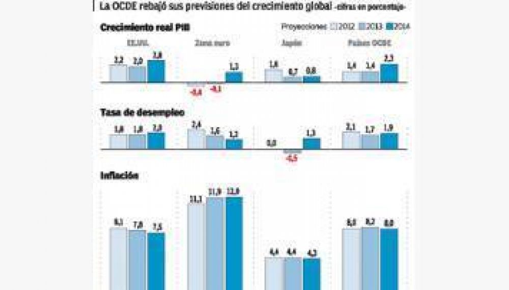 La OCDE rebaja previsi�n de crecimiento global a menos de 3%