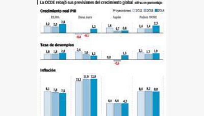 La OCDE rebaja previsi�n de crecimiento global a menos de 3%