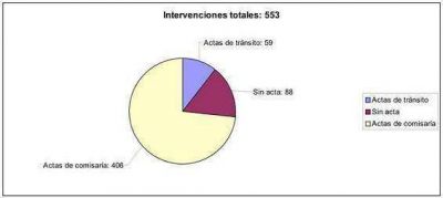 San Isidro: Once detenidos por d�a gracias al patrullaje en v�a p�blica