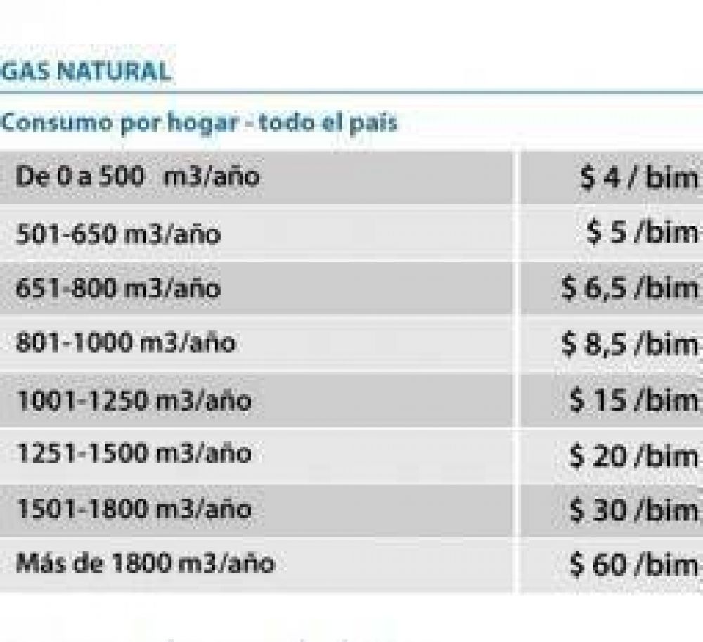 Oficializaron la suba de tarifas de gas que alcanza a La Rioja 