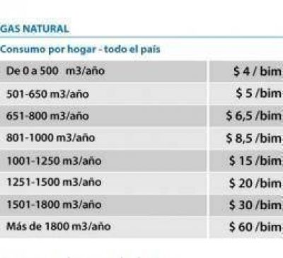 Oficializaron la suba de tarifas de gas que alcanza a La Rioja 