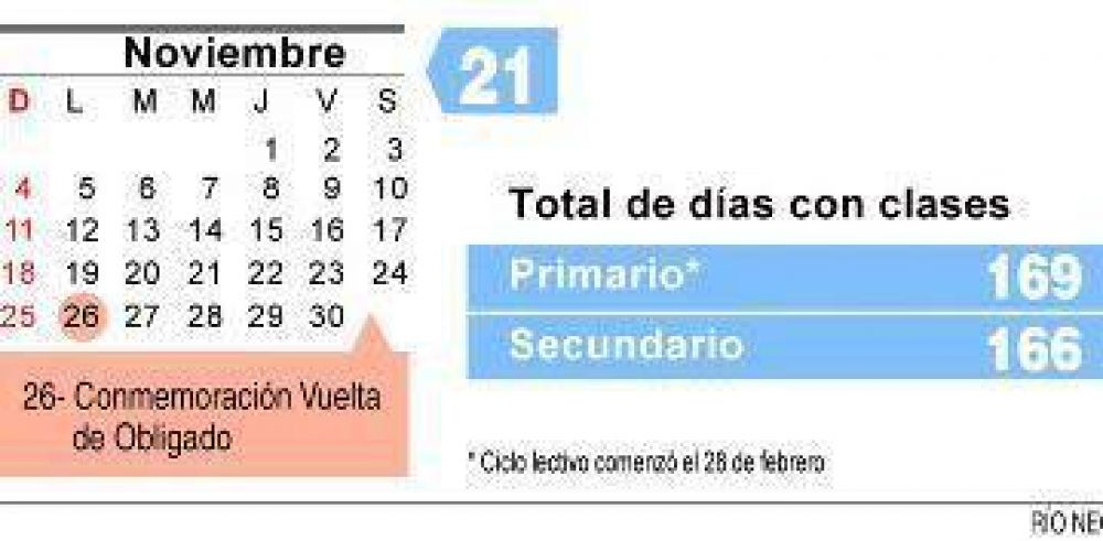 R�o Negro: secundarios tuvieron 166 d�as de clase