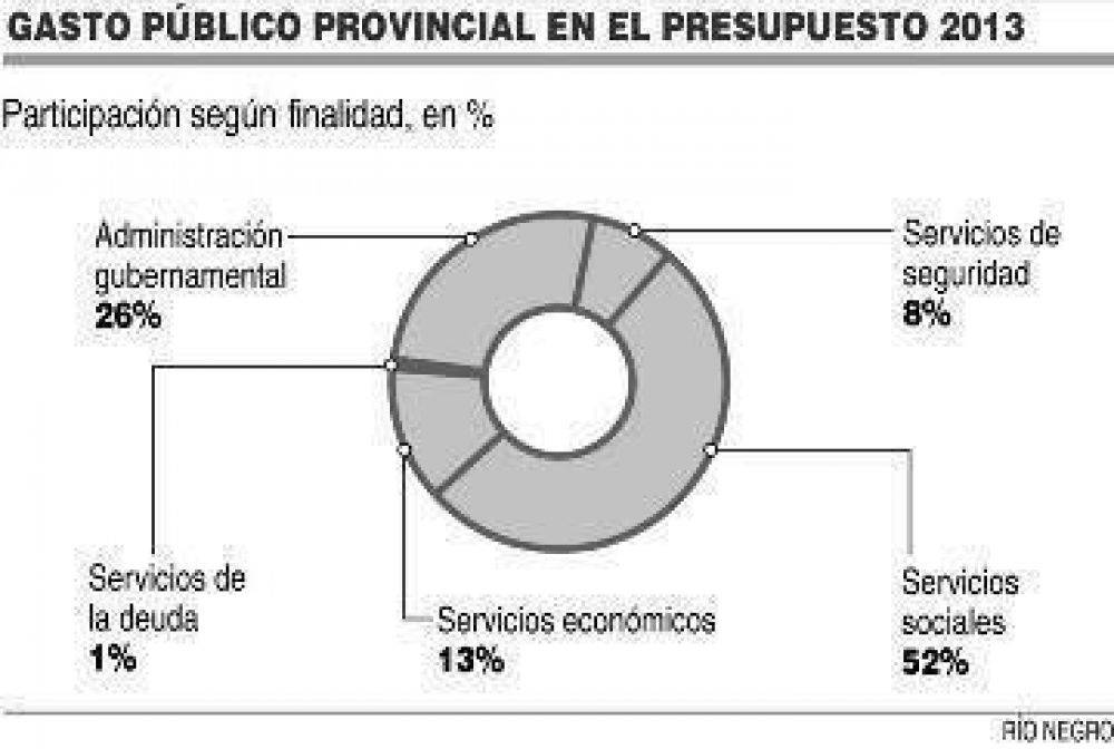 Presupuesto: el 57,7% del gasto ser� para sueldos 