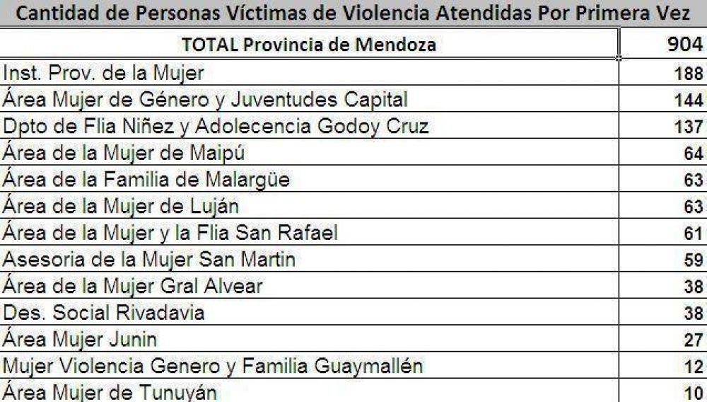 En lo que va del a�o se atendieron 904 casos de violencia dom�stica 