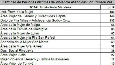 En lo que va del a�o se atendieron 904 casos de violencia dom�stica 