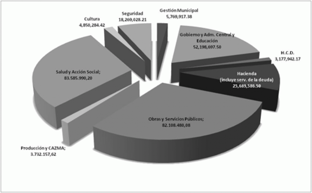 El Presupuesto total del 2013 es de $279 millones 