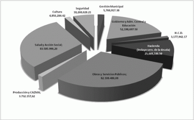 El Presupuesto total del 2013 es de $279 millones 