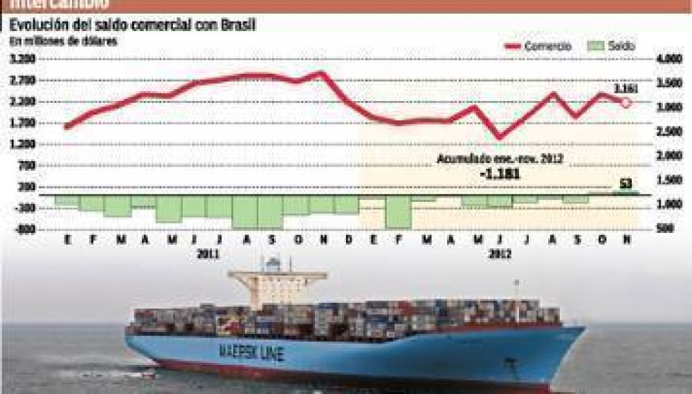 Por freno de la economía, Argentina volvió a tener superávit con Brasil