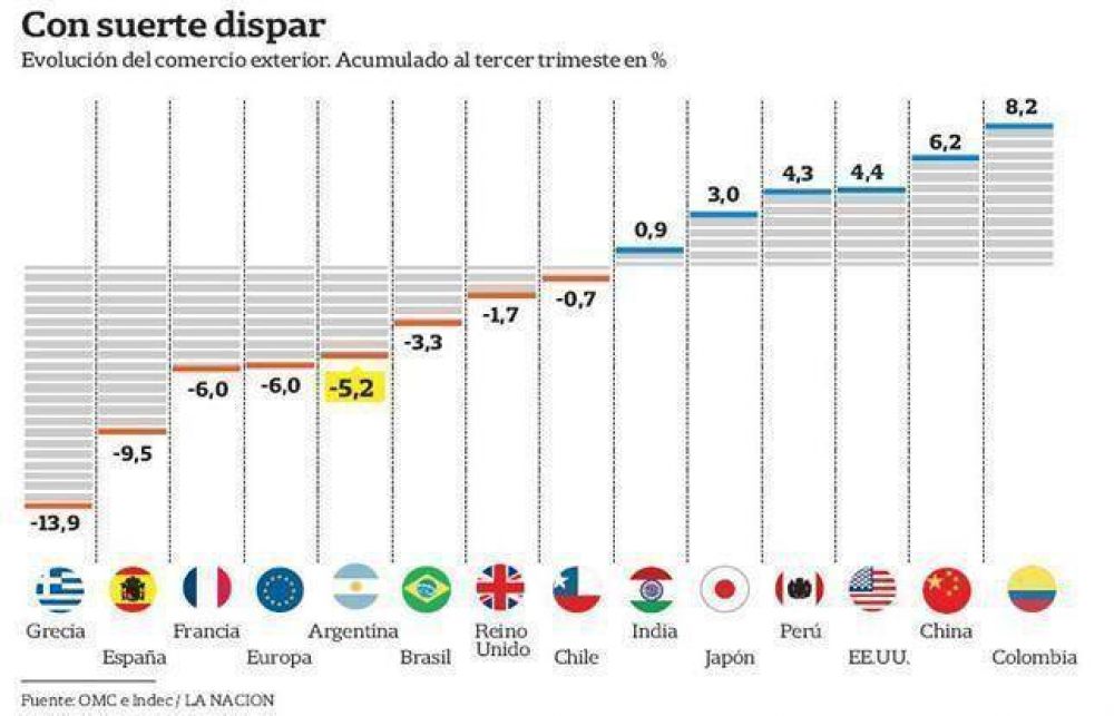 El comercio exterior del pa�s cae casi tanto como el de la Europa en crisis