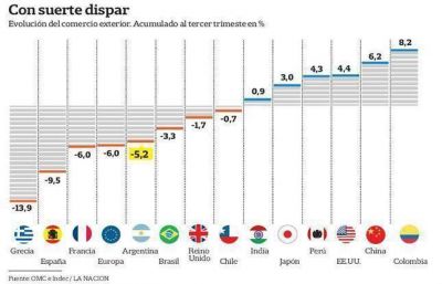 El comercio exterior del pa�s cae casi tanto como el de la Europa en crisis