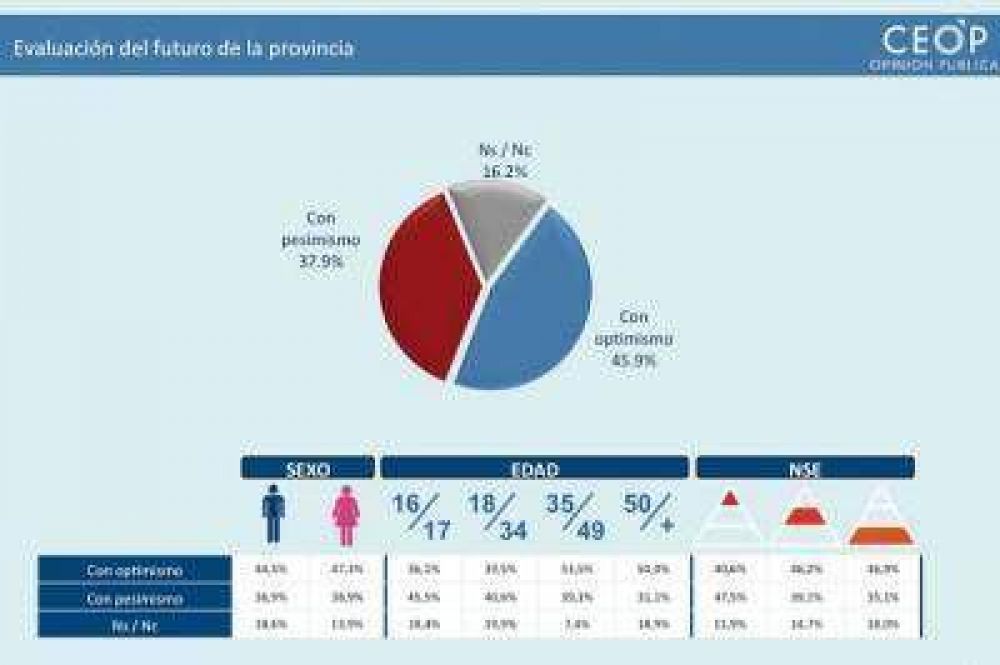 El 54% de los chubutenses aprueba la gesti�n del gobernador