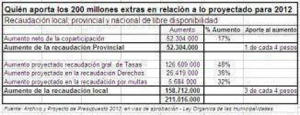 El fuerte aumento en la presi�n fiscal local va �ntegramente al pago del personal municipal