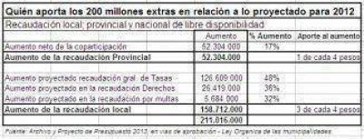 El fuerte aumento en la presi�n fiscal local va �ntegramente al pago del personal municipal
