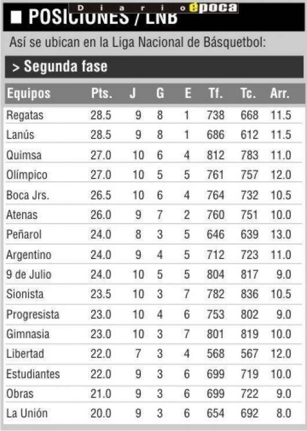 Regatas gan� y volvi� a la punta