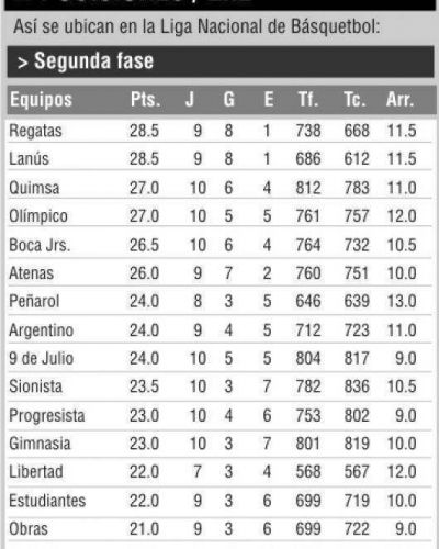 Regatas gan� y volvi� a la punta