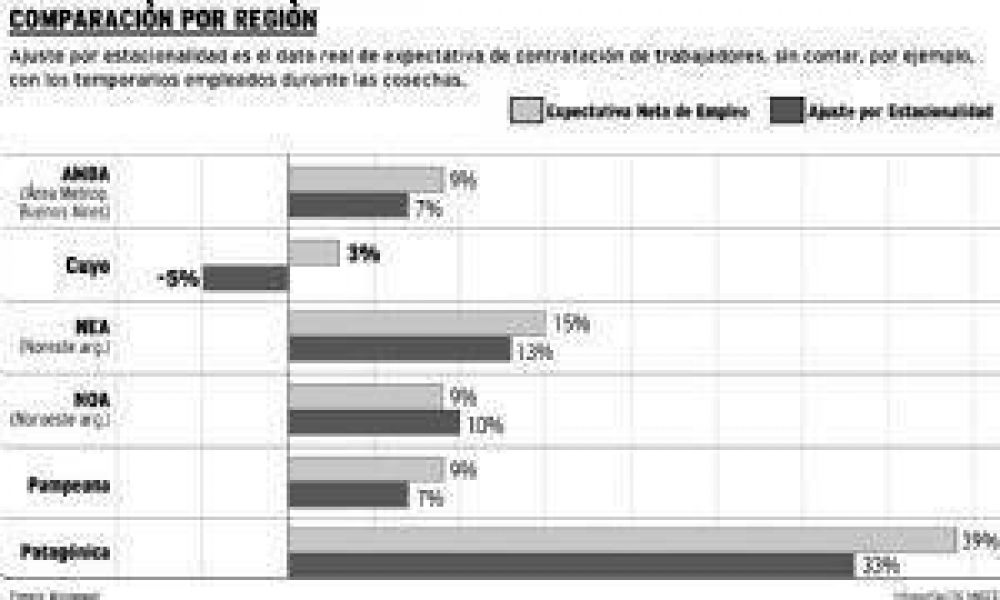Empresas locales con m�nima intenci�n de tomar personal 