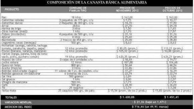 La Canasta tucumana result� en Noviembre $713 m�s cara que la calculada por el INDEC  