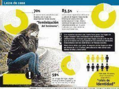 Jun�n: cada vez m�s adolescentes huyen de sus casas por problemas intrafamiliares