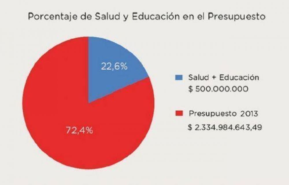 22% del presupuesto 2013 a salud y educaci�n