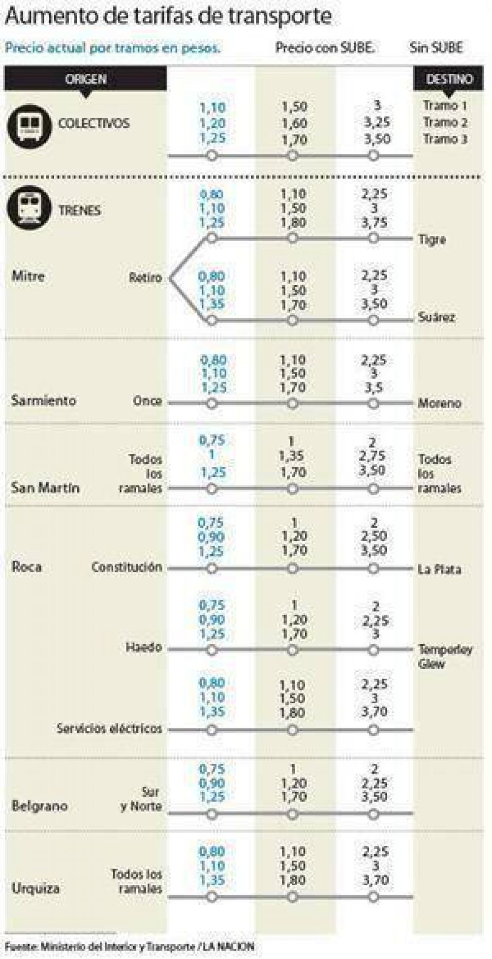 Suben 35% las tarifas de colectivos y trenes en el �rea metropolitana