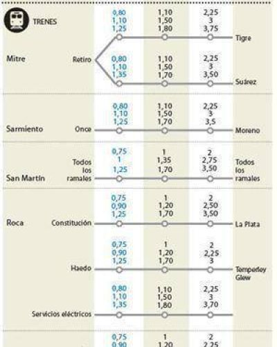 Suben 35% las tarifas de colectivos y trenes en el �rea metropolitana