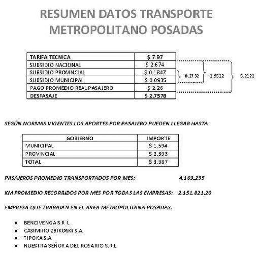 Incre�ble: Empresarios del transporte urbano de Posadas insisten en llevar el boleto a 7,97 pesos