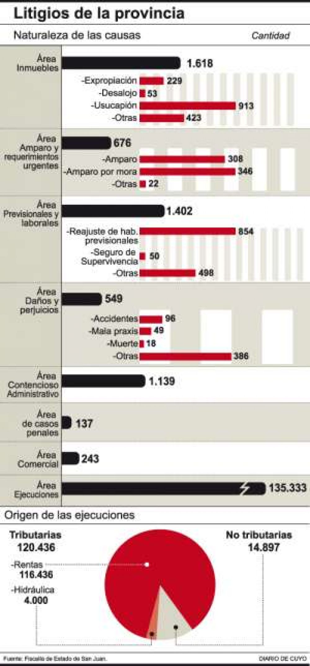Por primera vez, el Estado sabe cu�ntos juicios tiene