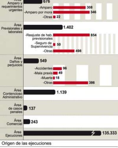 Por primera vez, el Estado sabe cu�ntos juicios tiene