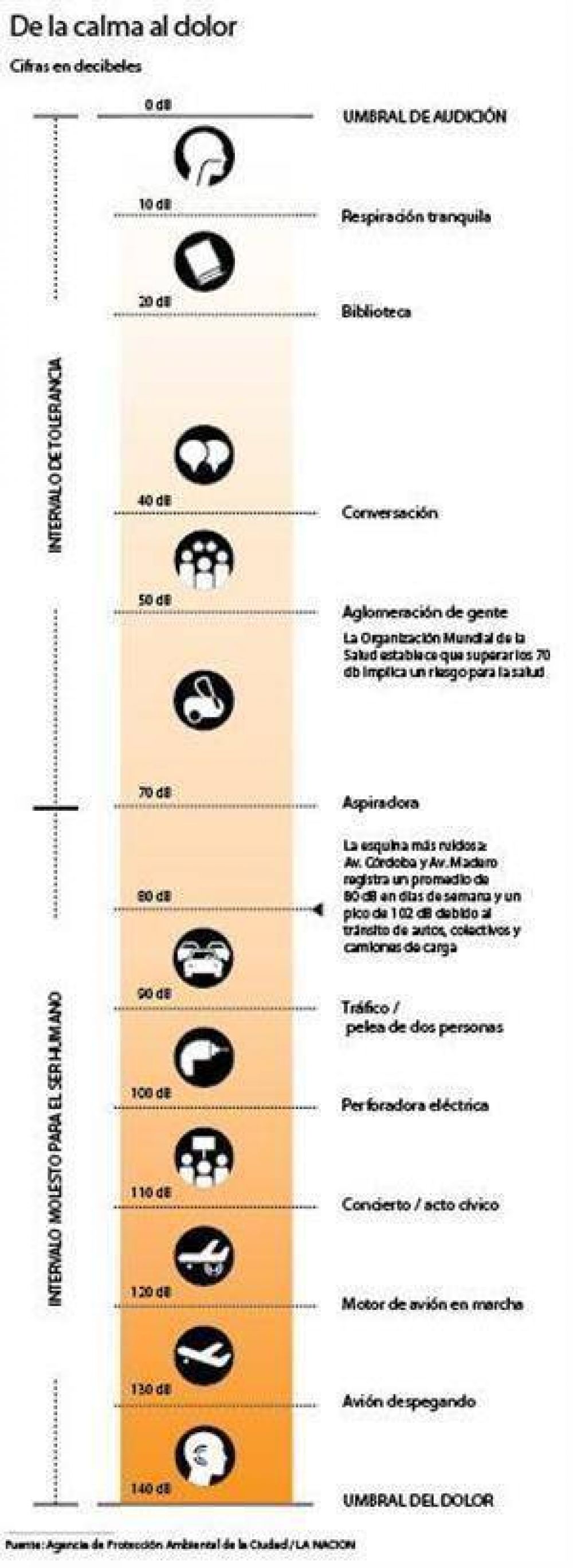 La ciudad del ruido: cuarta en un ranking mundial